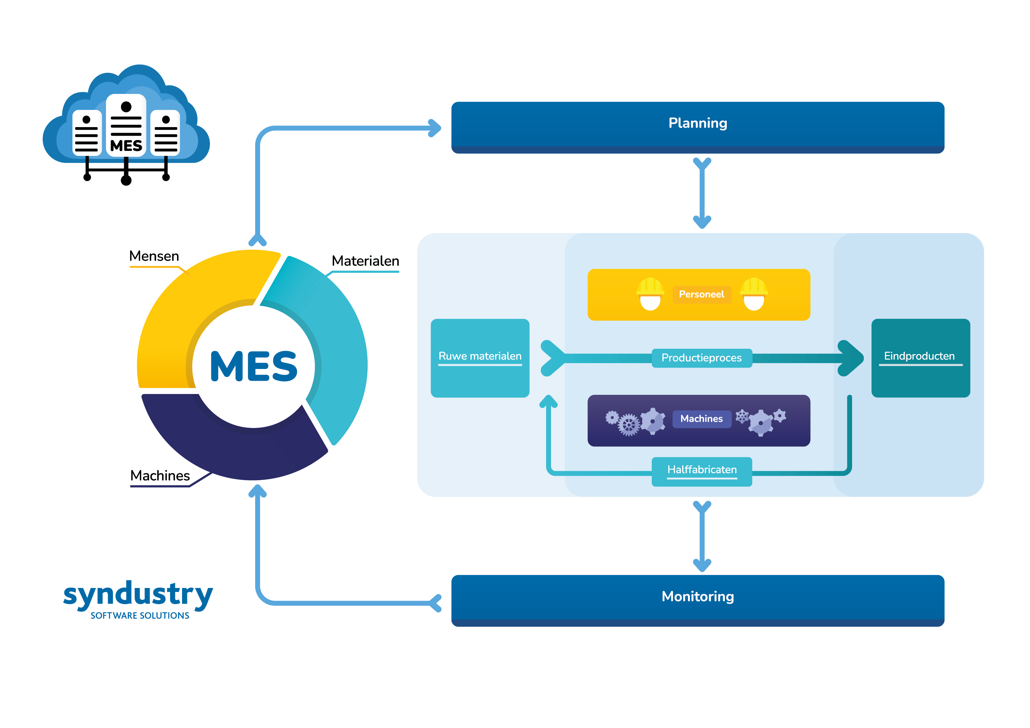Stroomdiagram van Syndustry MES met de kernprocessen: planning, menselijke resources, materialen, productie, machines, en verkoop.